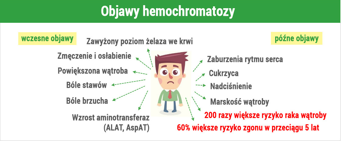 objawy hemochromatoza