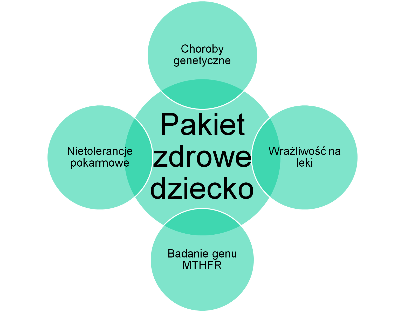 pakiet zdrowe dziecko