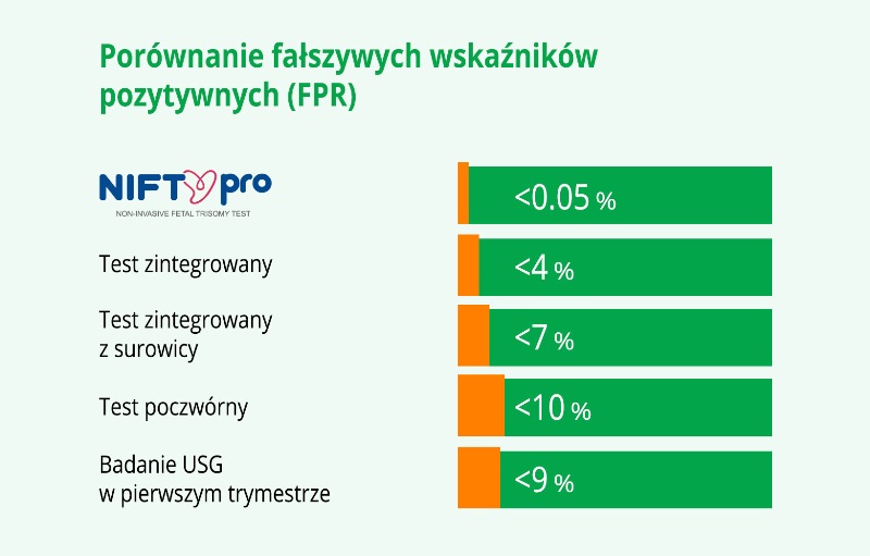 test nifty pewność wyniku, test nifty pro pewność wyniku, badanie nifty pewność wyniku, badanie nifty pro pewność wyniku porównanie fałszywych wskaźników pozytywnych - test NIFTY pro i inne badania prenatalne