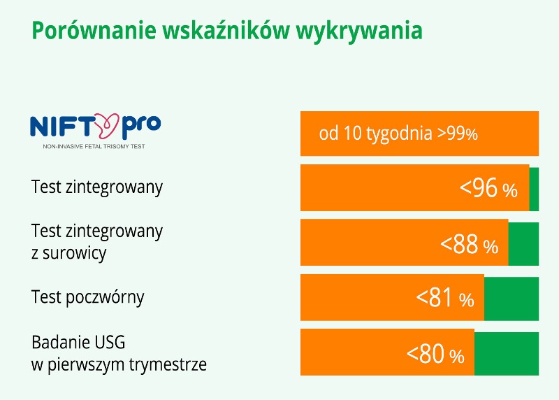 test nifty pewność wyniku, test nifty pro pewność wyniku, badanie nifty pewność wyniku, badanie nifty pro pewność wyniku porównanie wskaźników wykrywania - test NIFTY pro i inne badania prenatalne