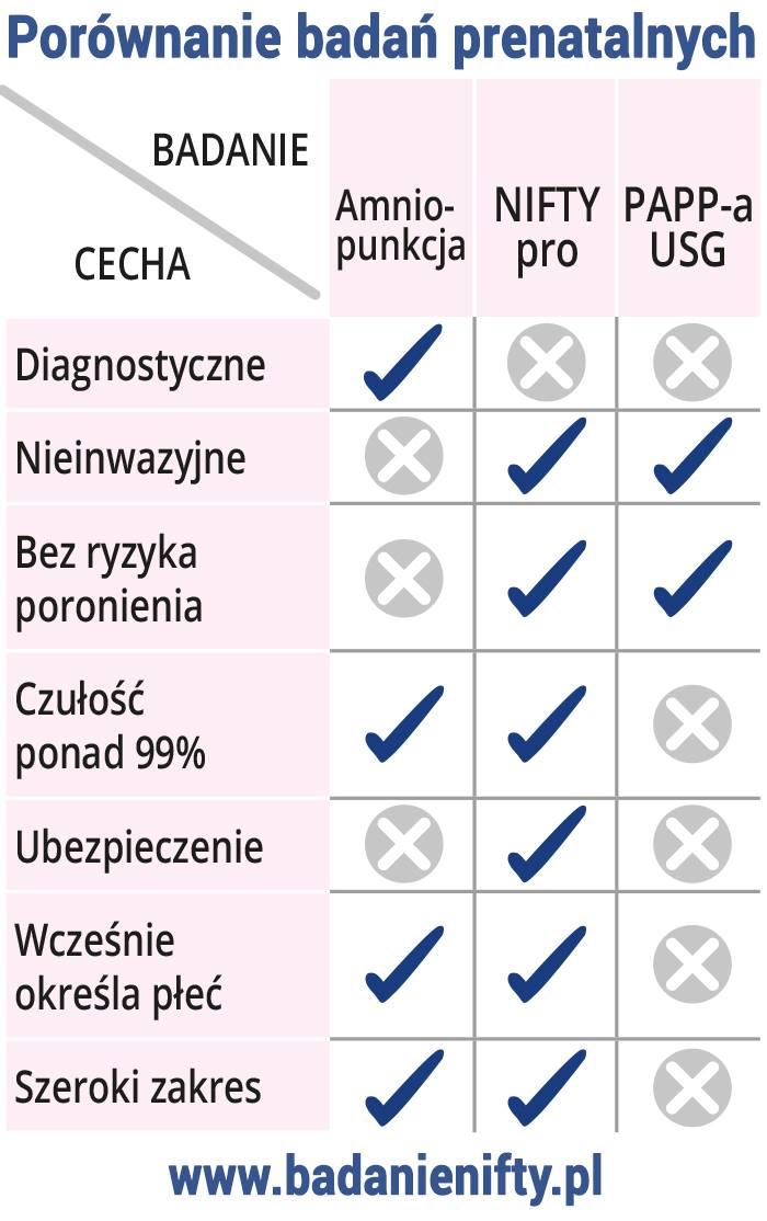 porównanie badań prenatalnych