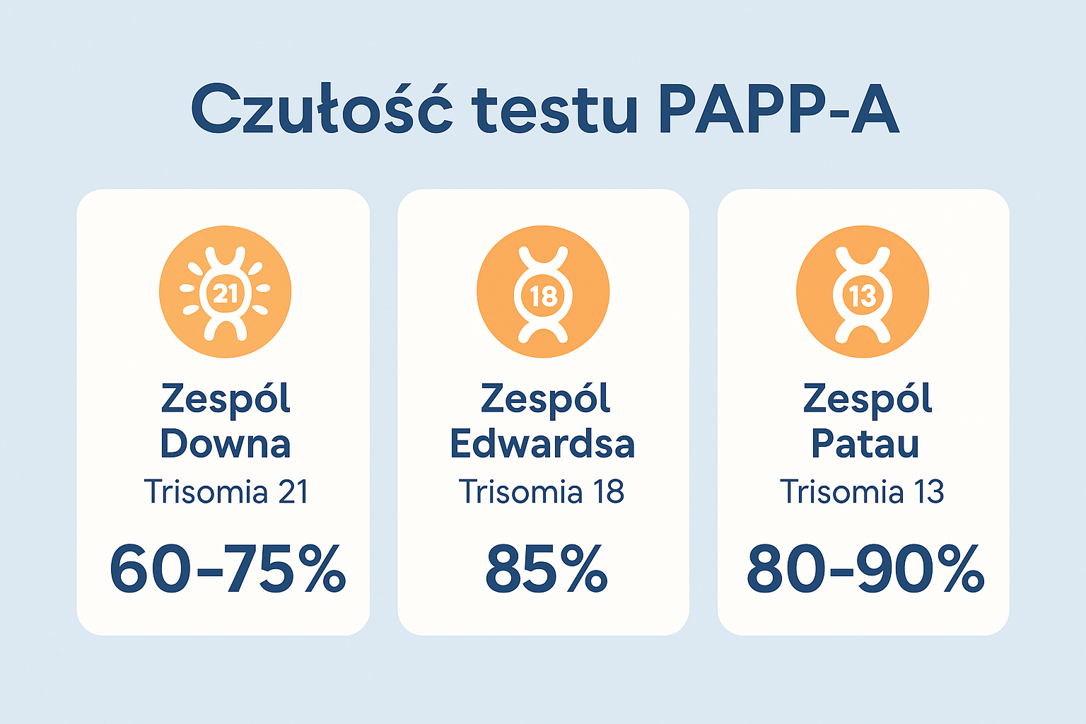 Czułość testu pappa