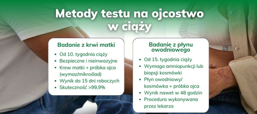 Porównanie metod testu na ojcostwo w ciąży: badanie z krwi matki od 10. tygodnia, bezpieczne i nieinwazyjne, wynik do 15 dni roboczych, skuteczność ponad 99,9%; badanie z płynu owodniowego od 15. tygodnia, wymaga amniopunkcji lub biopsji kosmówki, wynik nawet w 48 godzin, wykonywane przez lekarza.