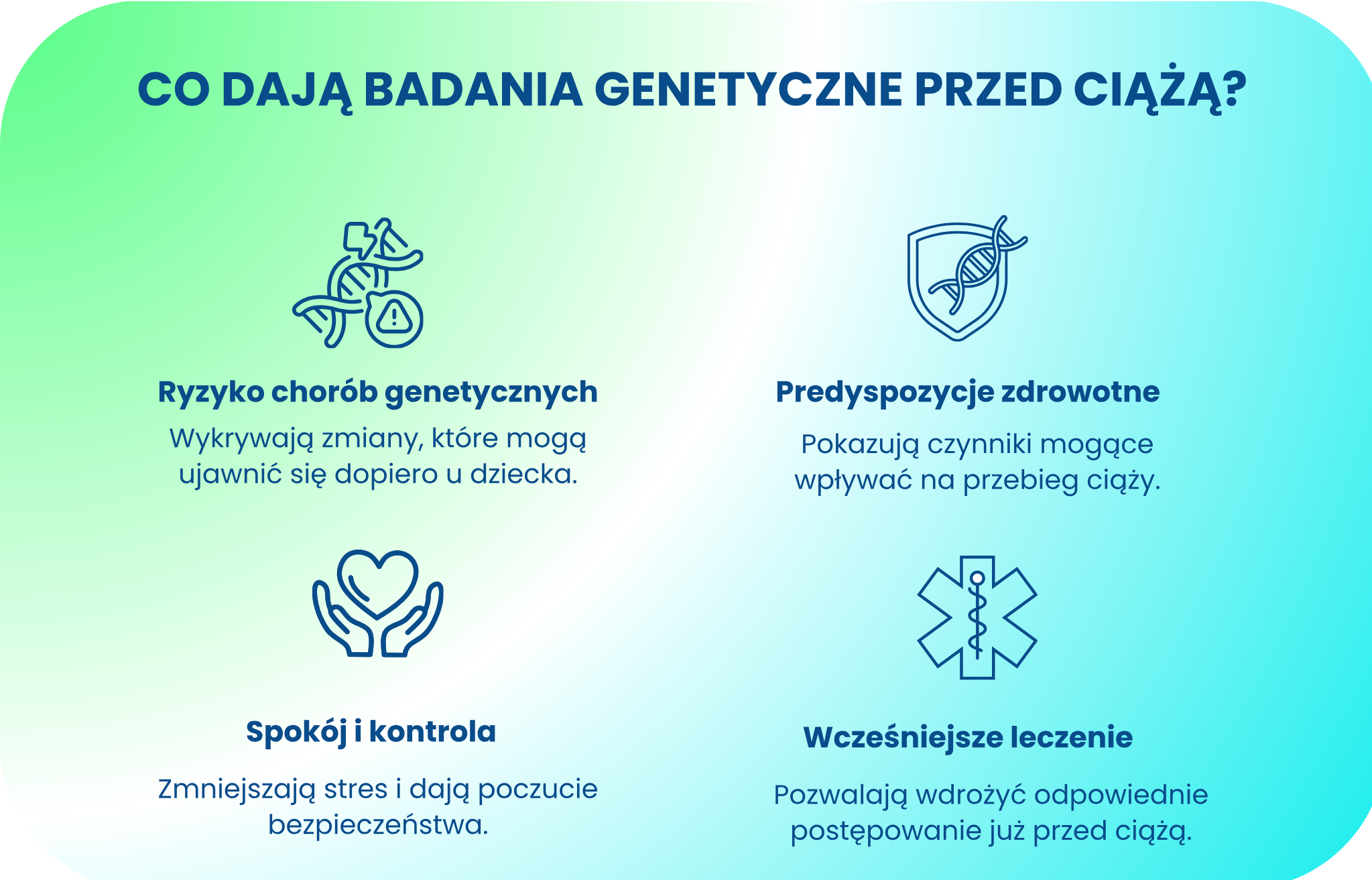 Infografika przedstawiająca, co dają badania genetyczne przed ciążą – cztery korzyści z ikonami: ryzyko chorób genetycznych, predyspozycje zdrowotne, spokój i kontrola oraz wcześniejsze leczenie.