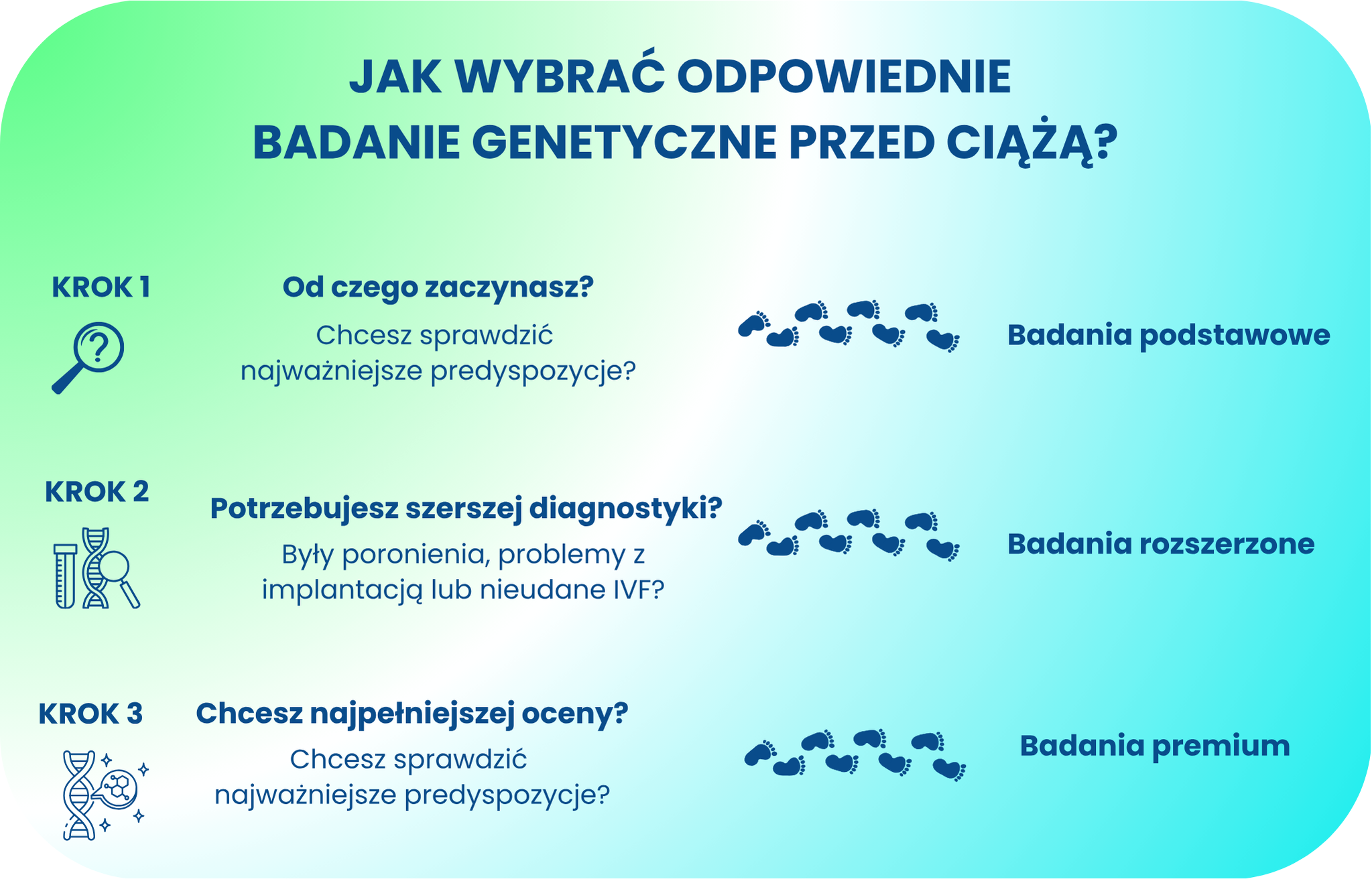 Infografika przedstawiająca trzy kroki wyboru odpowiedniego badania genetycznego przed ciążą: badania podstawowe, rozszerzone i premium – z ikonami i krótkimi pytaniami pomocniczymi.