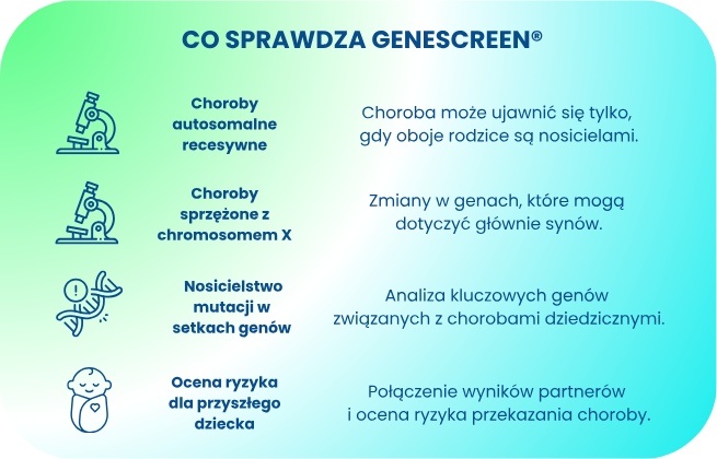 Infografika przedstawiająca zakres badania Genescreen: choroby autosomalne recesywne, choroby sprzężone z chromosomem X, nosicielstwo mutacji i ocenę ryzyka dla dziecka.