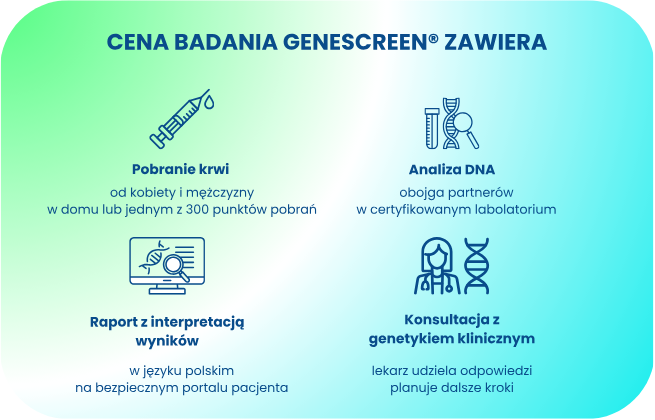 Infografika przedstawiająca, co zawiera cena badania Genescreen: pobranie krwi, analizę obojga partnerów, raport z wynikami i konsultację z genetykiem.