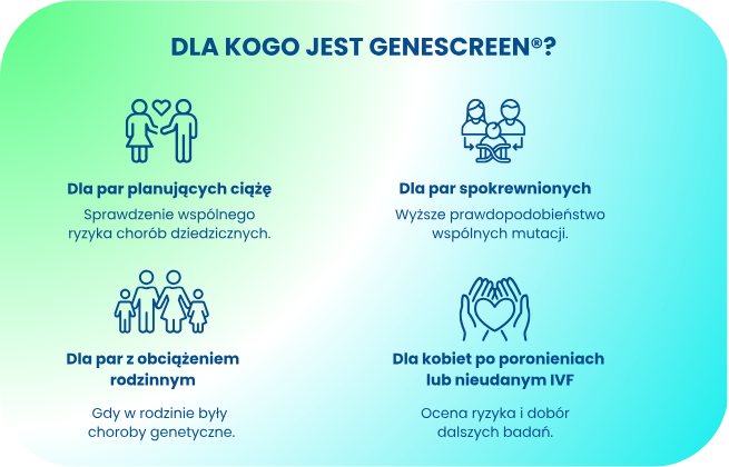 Infografika przedstawiająca, dla kogo jest badanie Genescreen: pary planujące ciążę, pary spokrewnione, osoby z obciążeniem rodzinnym oraz kobiety po poronieniach lub nieudanym IVF.