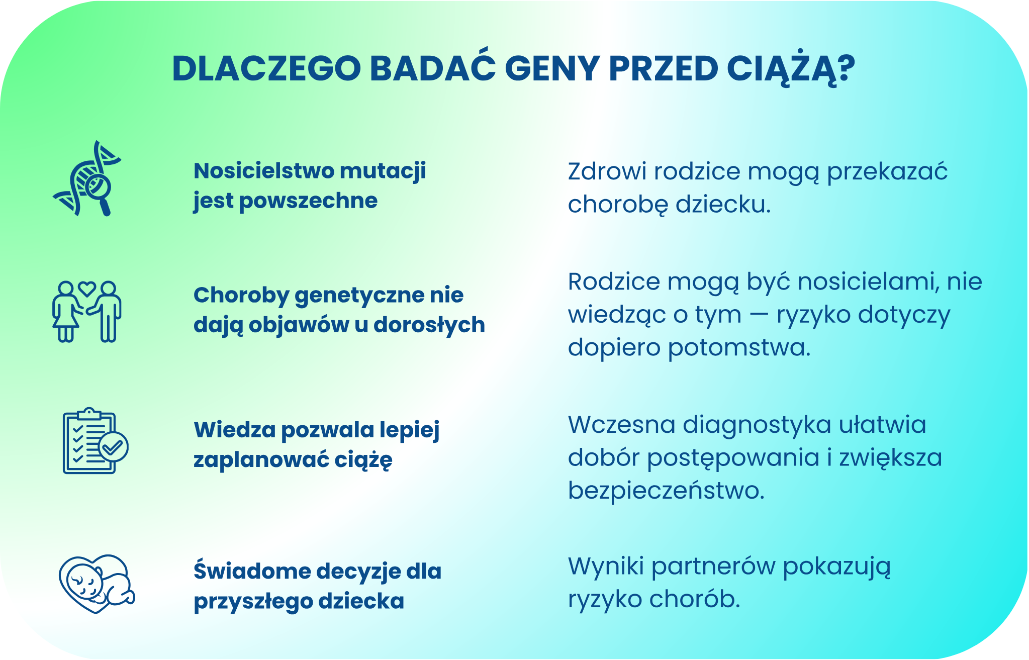Infografika pokazująca cztery powody, dlaczego warto badać geny przed ciążą: nosicielstwo mutacji, brak objawów u dorosłych, lepsze planowanie ciąży i świadome decyzje.