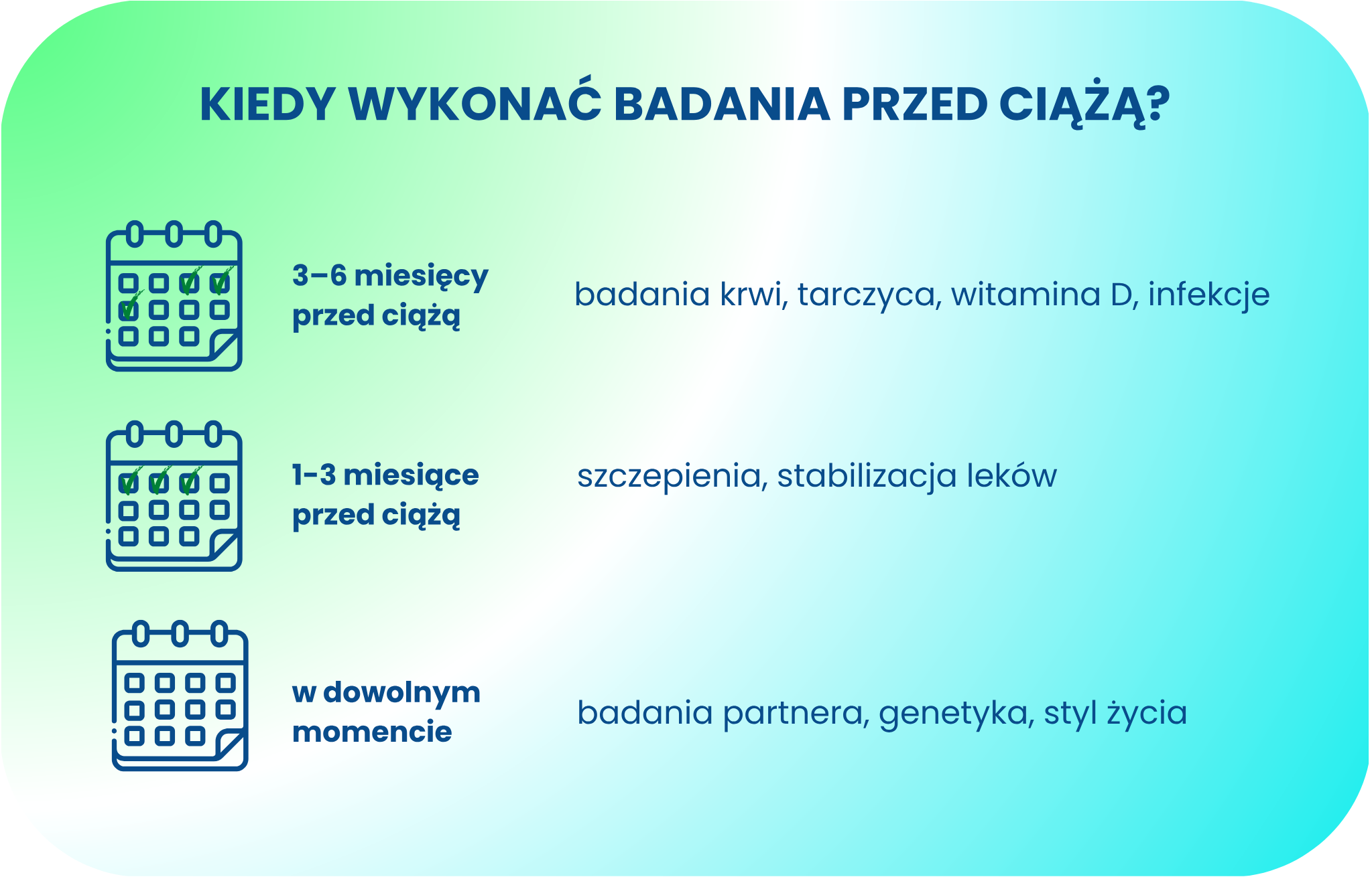 Infografika przedstawiająca, kiedy wykonać badania przed ciążą: 3–6 miesięcy, 1–3 miesiące oraz w dowolnym momencie.