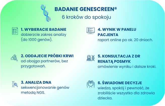 Infografika „Badanie GeneScreen® – 6 kroków do spokoju” przedstawiająca etapy badania: wybór testu, pobranie krwi od obojga partnerów, analiza DNA metodą NGS, wynik online, konsultacja z dr Renatą Posmyk i świadome decyzje dotyczące zdrowia dziecka.