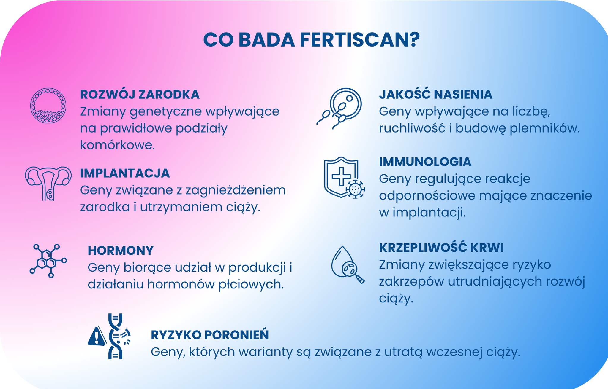 Infografika przedstawiająca zakres badania Fertiscan: rozwój zarodka, implantację, hormony, jakość nasienia, immunologię, krzepliwość krwi oraz ryzyko poronień.