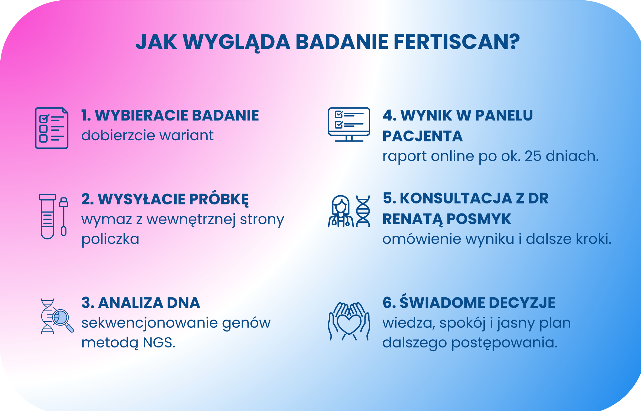 Infografika – jak wygląda badanie genetyczne Fertiscan krok po kroku