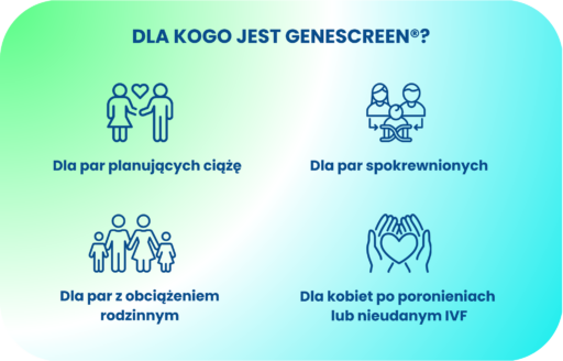 Dla kogo jest Genescreen® Dla kogo jest badanie GeneScreen® – pary planujące ciążę, pary spokrewnione, pary z obciążeniem rodzinnym oraz kobiety po poronieniach lub nieudanym IVF.