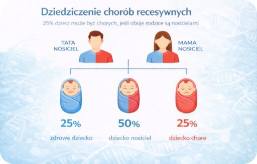 Dziedziczenie chorób recesywnych – 25% ryzyka choroby u dziecka, gdy mama i tata są nosicielami. Badanie genetyczne przed ciążą GeneScreen