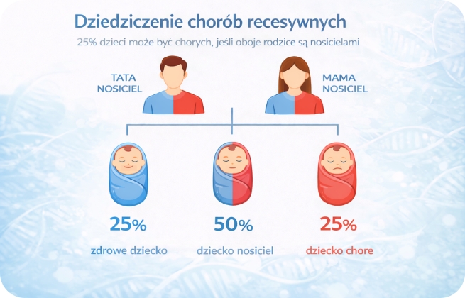 Dziedziczenie chorób recesywnych
