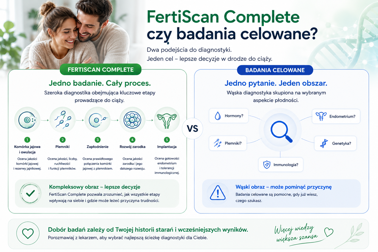 FertiScan Complete czy badania celowane - porównanie diagnostyki FertiScan Complete czy badania celowane - porównanie diagnostyki