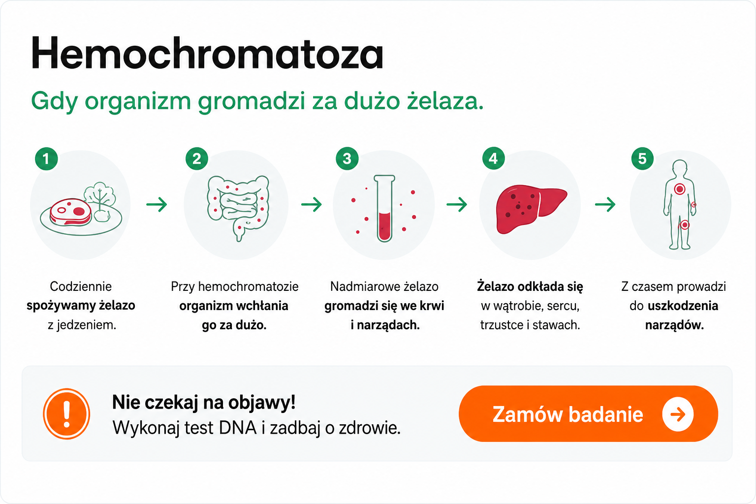 Na czym polega hemochromatoza