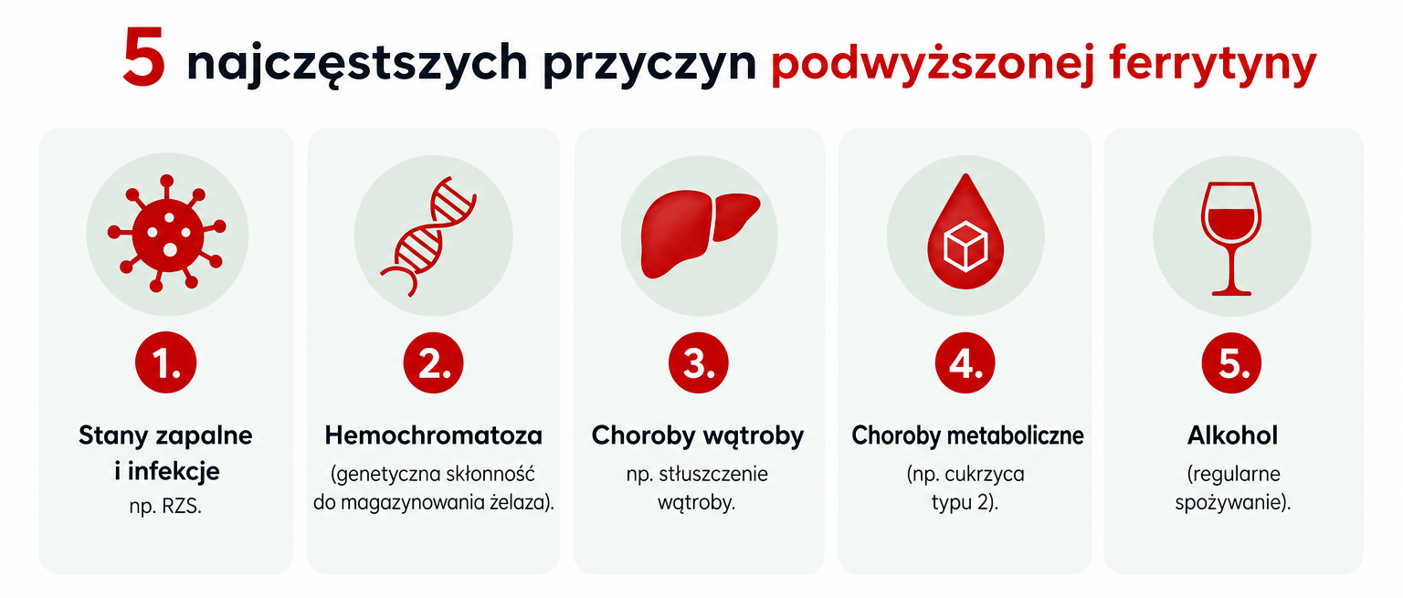Wysoka ferrytyna