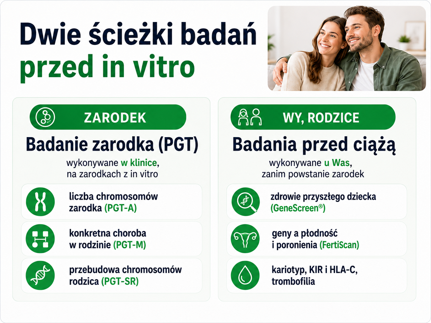 Dwie ścieżki badań przed in vitro. Infografika: dwie ścieżki badań przed in vitro. Ścieżka 1 – badanie zarodka (PGT) w klinice: PGT-A, PGT-M, PGT-SR. Ścieżka 2 – badania rodziców przed ciążą: GeneScreen, FertiScan, kariotyp, KIR i HLA-C, trombofilia.