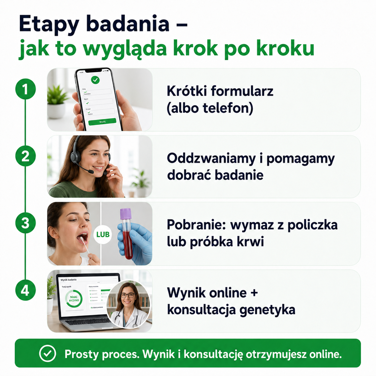 Infografika: etapy badania genetycznego krok po kroku. 1. Krótki formularz lub telefon. 2. Oddzwaniamy i pomagamy dobrać badanie. 3. Pobranie próbki: wymaz z policzka lub próbka krwi. 4. Wynik online i konsultacja z genetykiem.