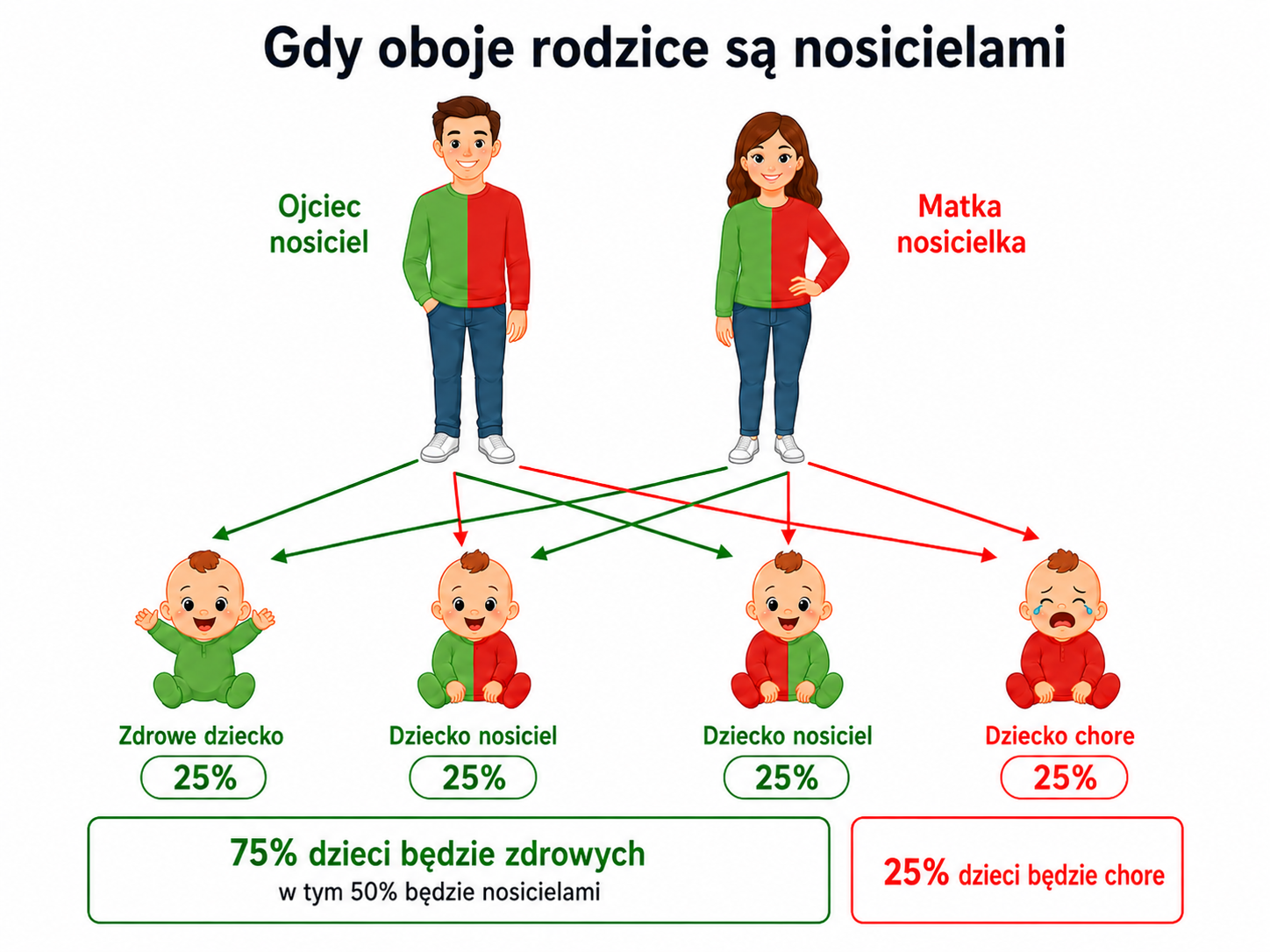 Gdy oboje rodzice są nosicielami tej samej zmiany w genie – 75% szans na zdrowe dziecko i 25% ryzyka choroby.